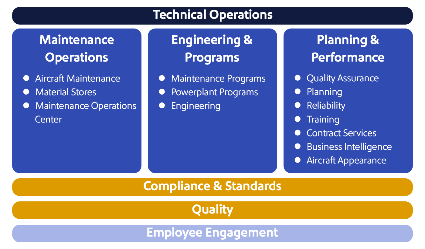 Technical Operations Operating Model Maintenance Operations includes Aircraft Maintenance, Material Stores, and Maintenance Operations Center Engineering & Programs includes Maintenance Programs, Powerplant Programs, and Engineering Planning & Performance includes Quality Assurance, Planning, Reliability, Training, Contract Services, Business Intelligence, and Aircraft Appearance As well as Regulatory Compliance, Quality, and Employee Engagement