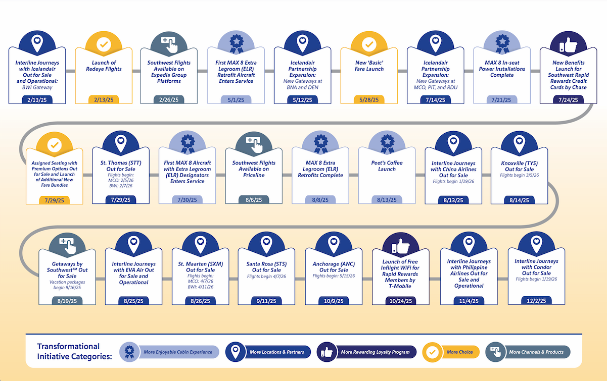 Southwest's Innovation Journey