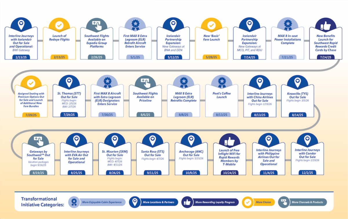 Timeline of Technology events at Southwest.